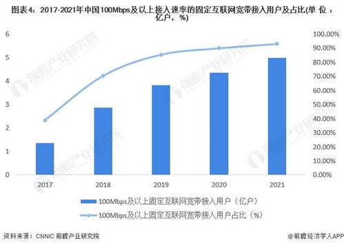 2022年中國互聯網市場發展現狀分析 固定寬帶接入用戶規模持續提升